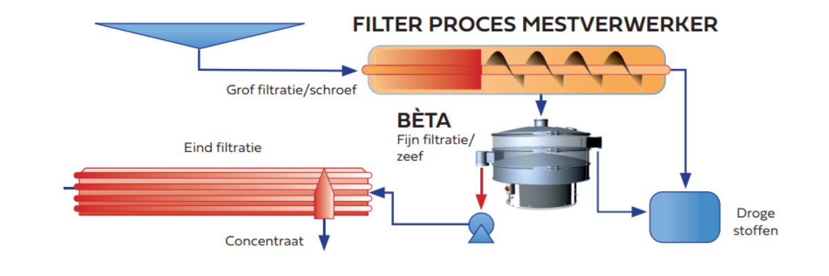 Mestverwerkingsproces 1200×400 Illustratie van mestverwerkingsproces